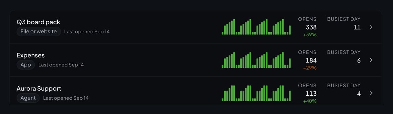 Shared items with how often each was opened over the month.