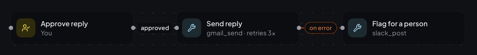 A draft reply waiting on your approval before it is sent, with an error route that flags a person.