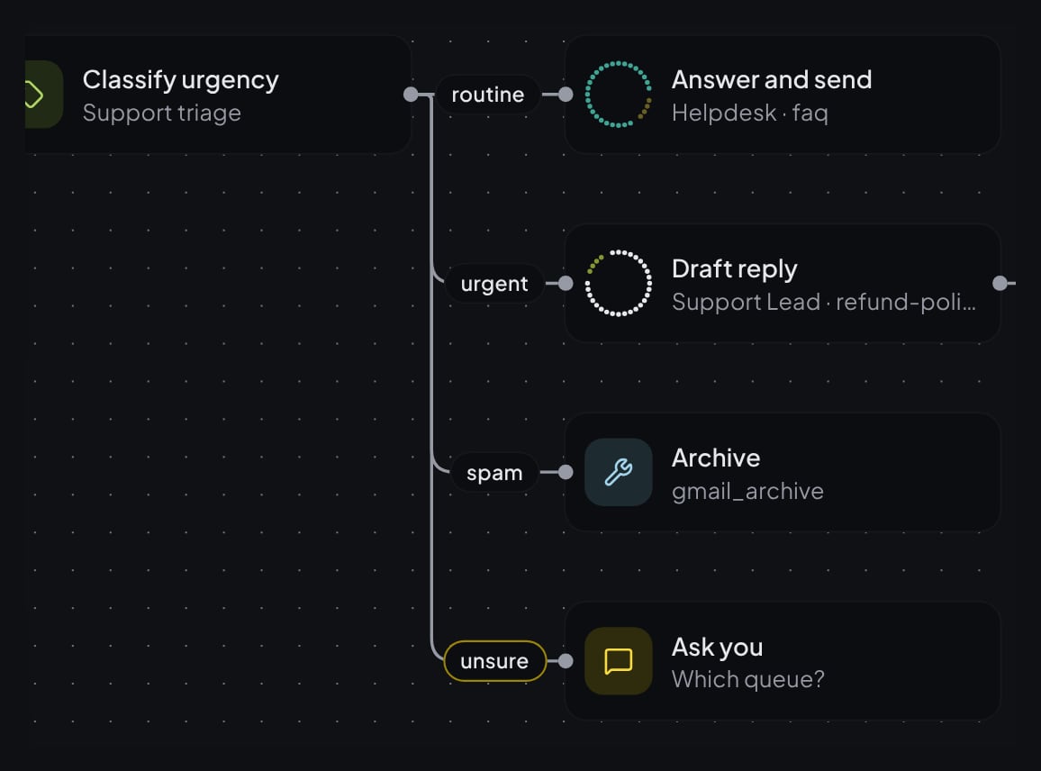 A workflow step classifying urgency and routing each email to answer and send, draft reply, archive or ask you.