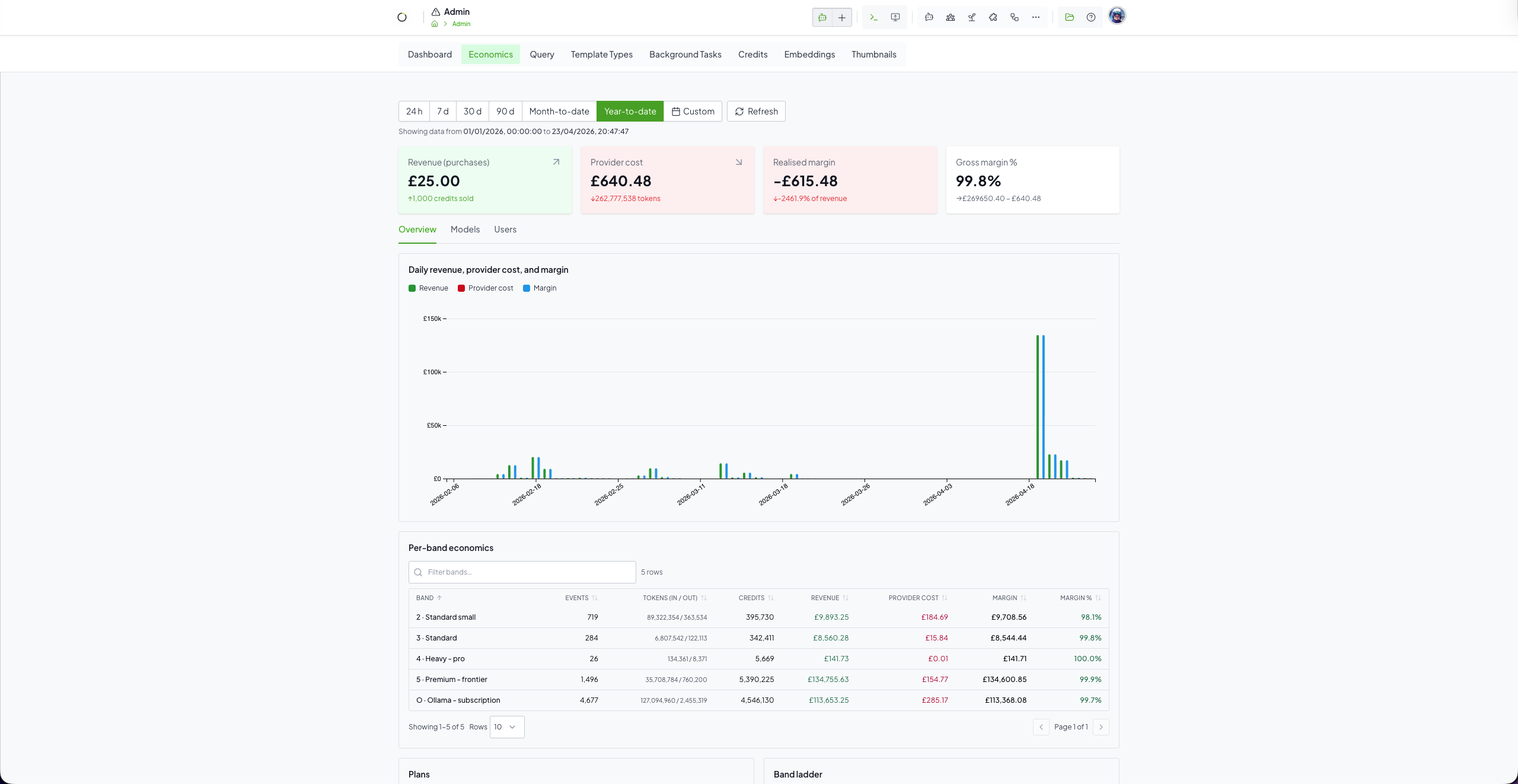 Odokai economy dashboard tracking workspace usage, credits, and spend